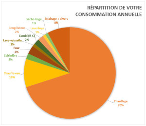 Répartition de votre consommation annuelle