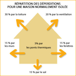 Répartition des déperditions thermiques